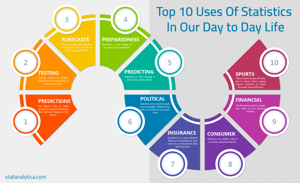 chart of top ten uses of statistics in day to day life