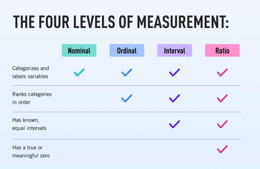 Four levels of measurement that counts as a statistic 