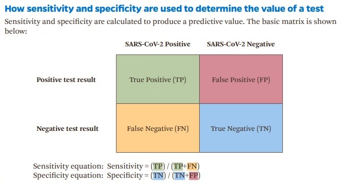 Johns Hopkins Center for Health Security Factsheet: Understanding the Accuracy of Diagnostic and Serology Tests: Sensitivity and Specificity