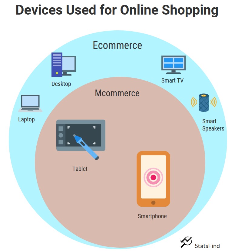 diagram depicting the various devices used for online shopping