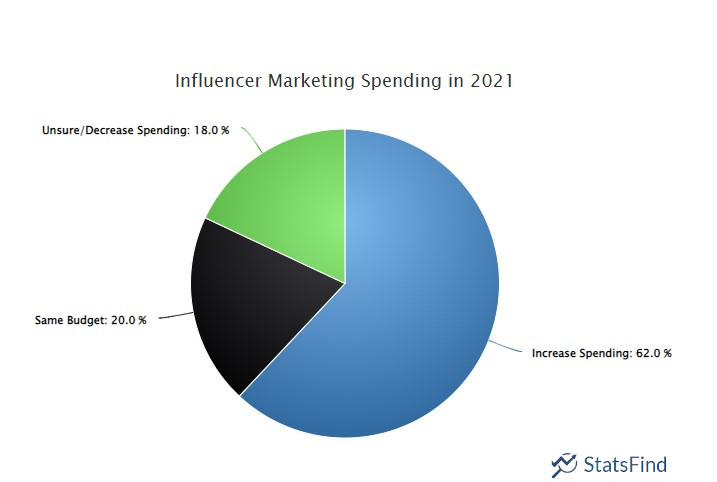 pie chart depicting influencer marketing budgeting