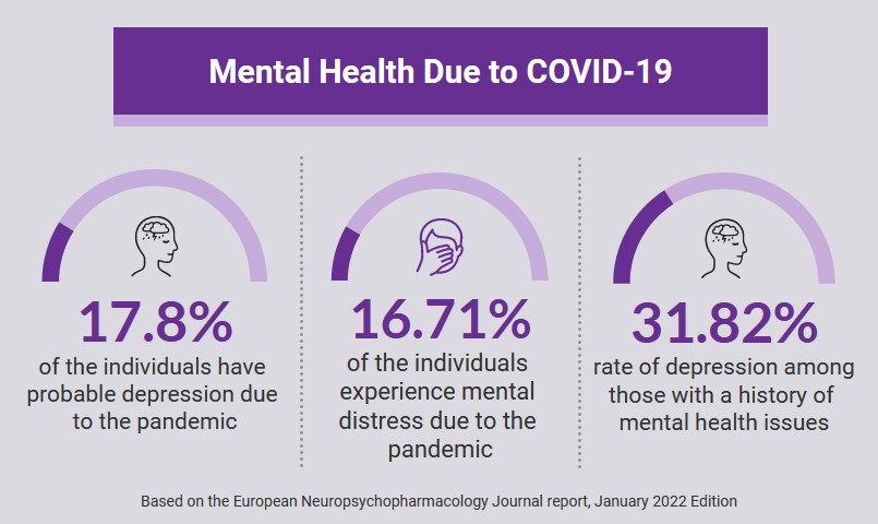 COVID-19 mental health statistics provided by the European Neuropsychopharmacology Journal 