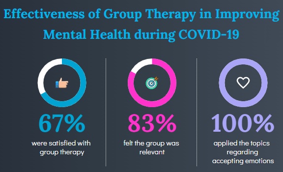 Statistics on the effectiveness of group therapy, one of the COVID mental health treatments