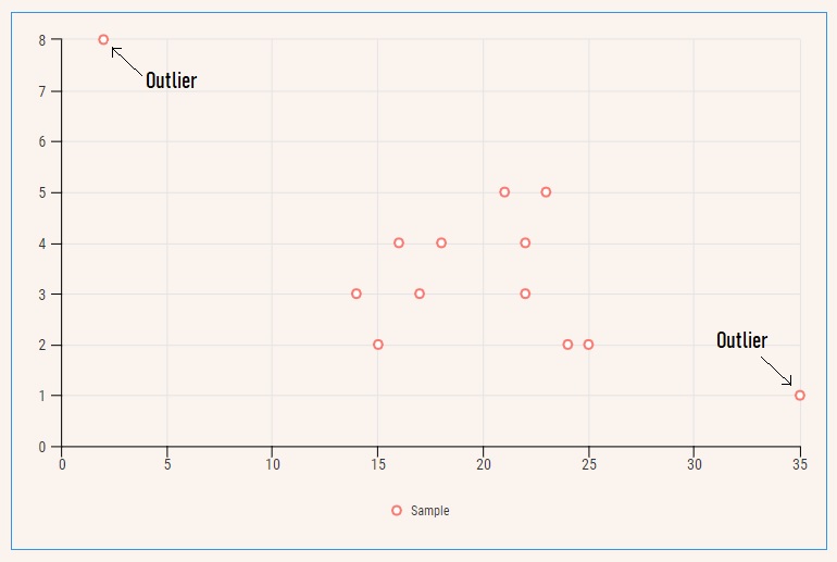 A graph showing an example of outliers