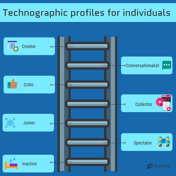 ladder showing technographic profiles