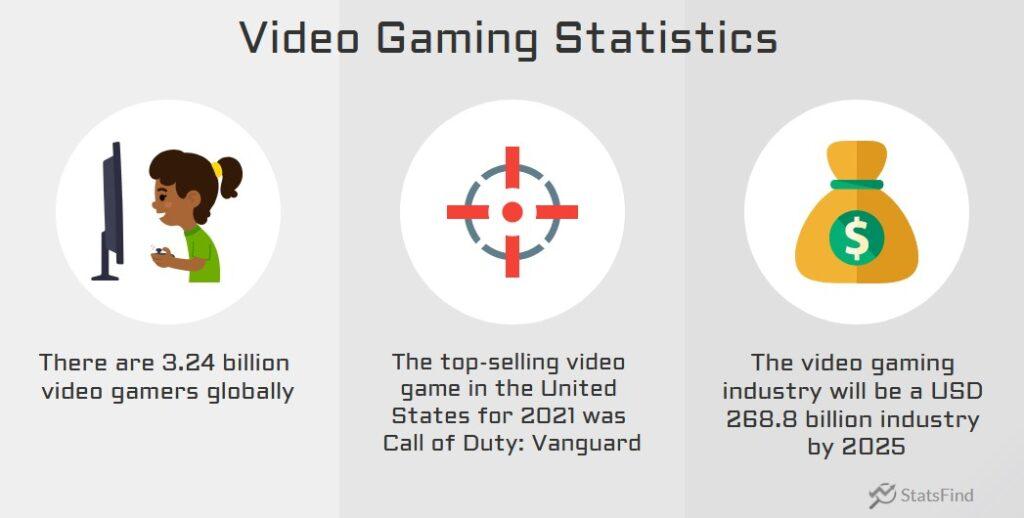 Three video gaming statistics