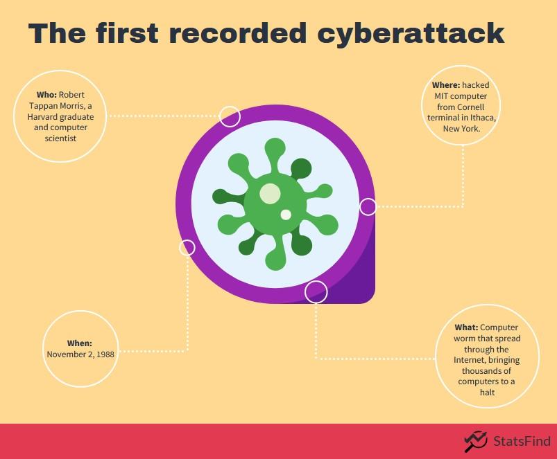 details of the first recorded cyberattack