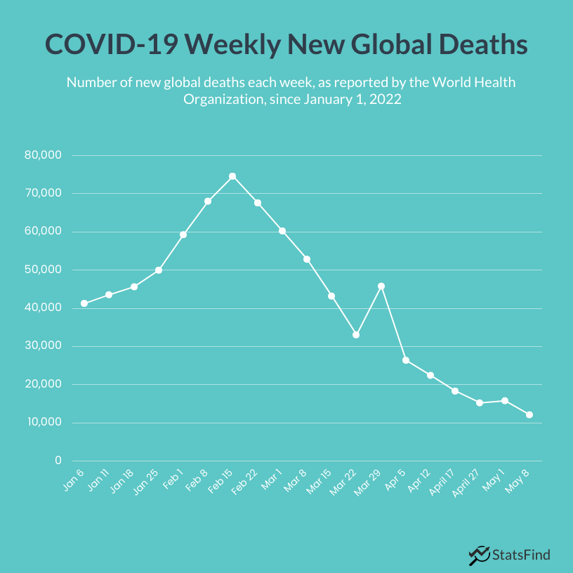 line graph depicting new global covid deaths each week