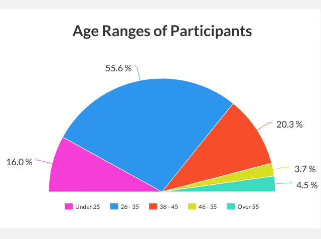 half pie chart indicating percentage of age ranges of participants for the iconic DC characters survey