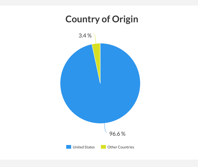 half pie chart indicating percentage of origin country of participants for the iconic DC characters survey