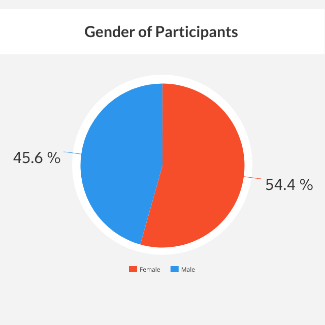 pie chart indicating percentage of male and female participants for the iconic DC characters survey