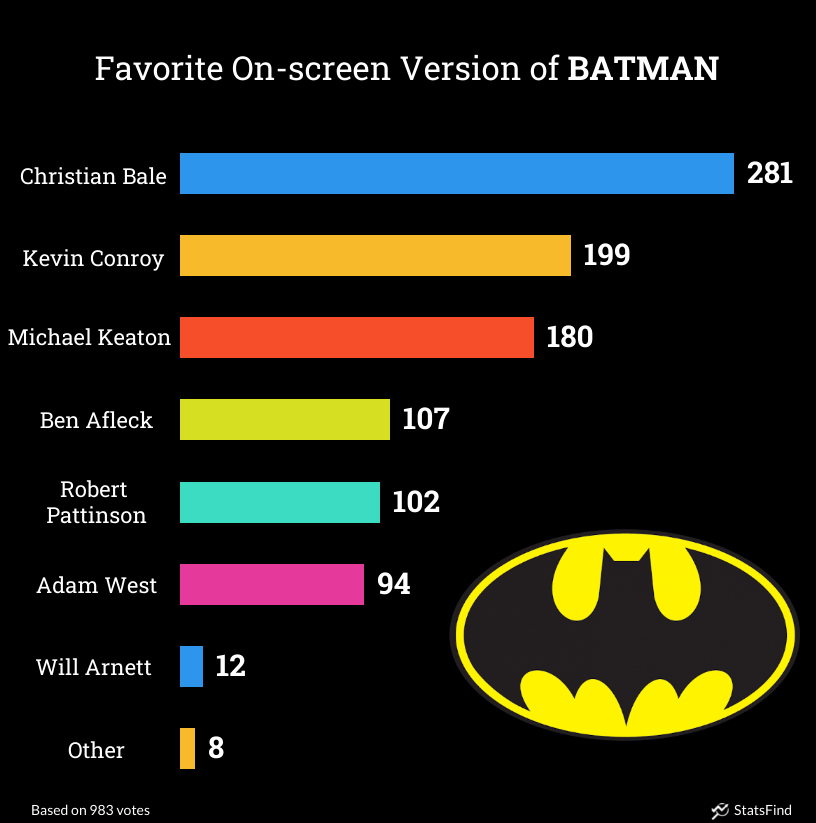 bar graph showing favorite batman