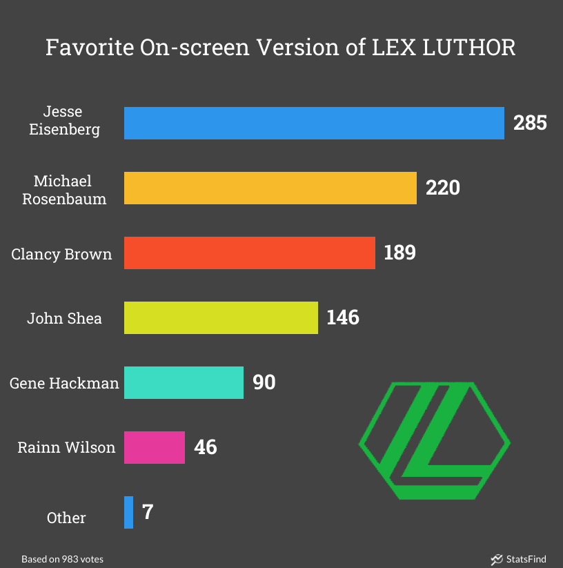 pie chart showing favorite lex luthor