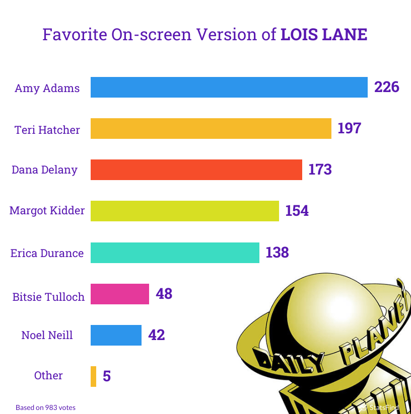 bar graph showing favorite versions of lois lane
