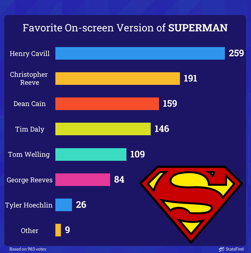 bar graph showing favorite superman