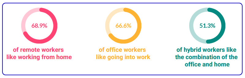 work location preference of respondents