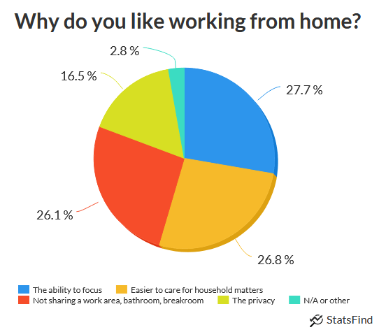 pie chart answering the question - why do you like working from home?