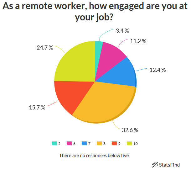 pie chart showing employee engagement when working from home