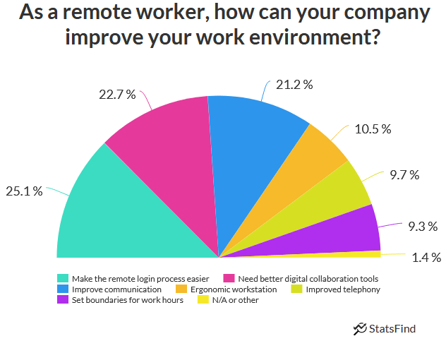 half pie chart answering how a company can improve the remote work environment