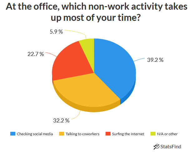 pie chart showing non-work activities at the office