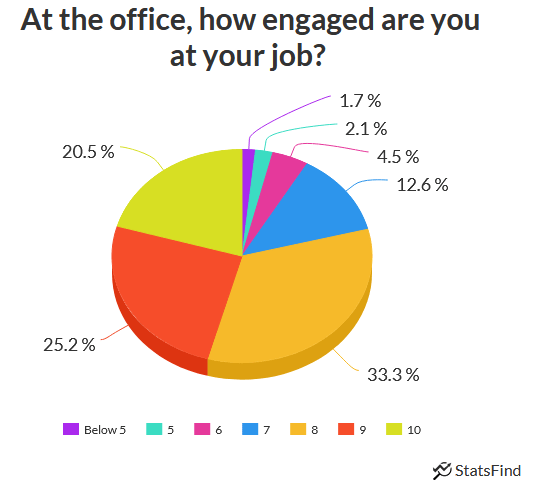 pie chart showing employee engagement at the office