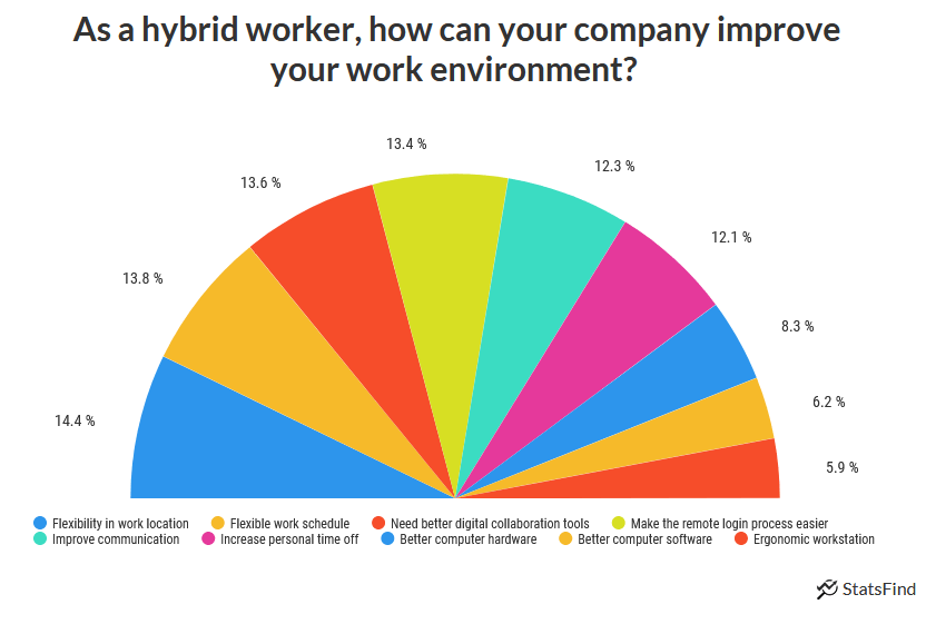 half pie chart showing how companies can help hybrid workers