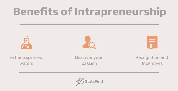Icons showing three benefits of intrapreneurship
