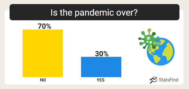 bar graph depicting the ratio of yes to no answers when asked, “is the pandemic over?”