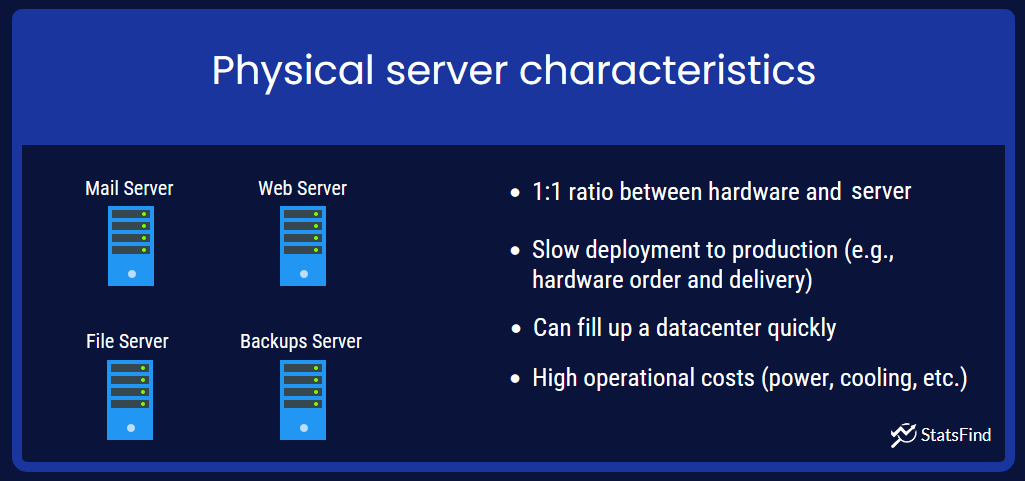characteristics of a physical server