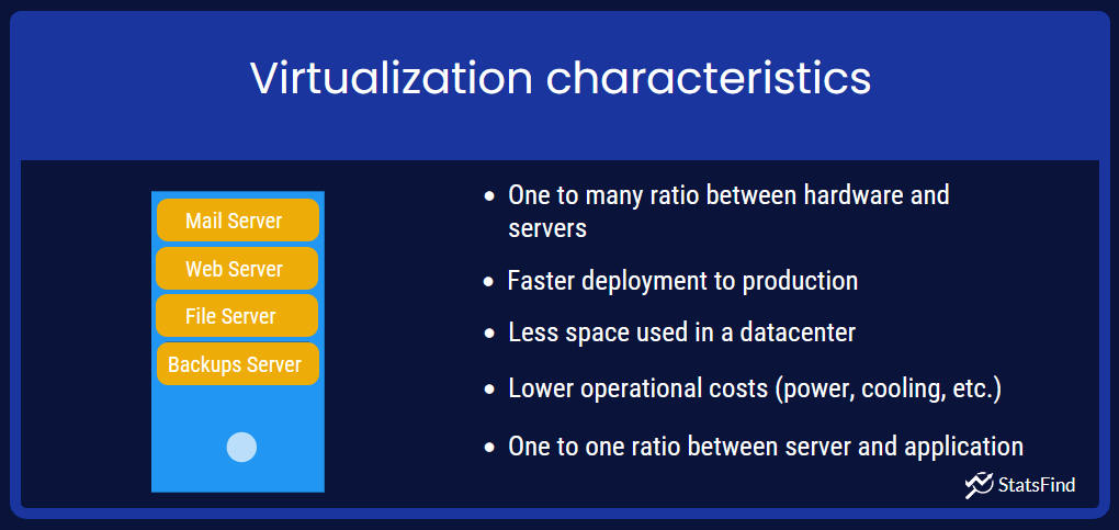 Virtualization characteristics