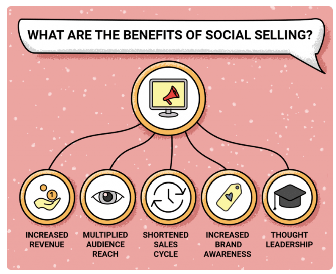 six blurbs showing the benefits of social selling
